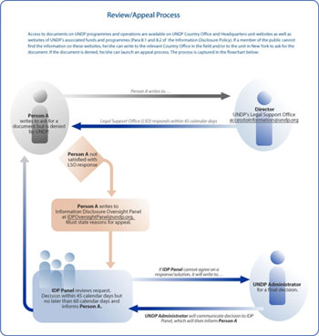 UNDP Review/Appeal Process
