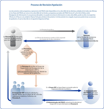UNDP Review/Appeal Process
